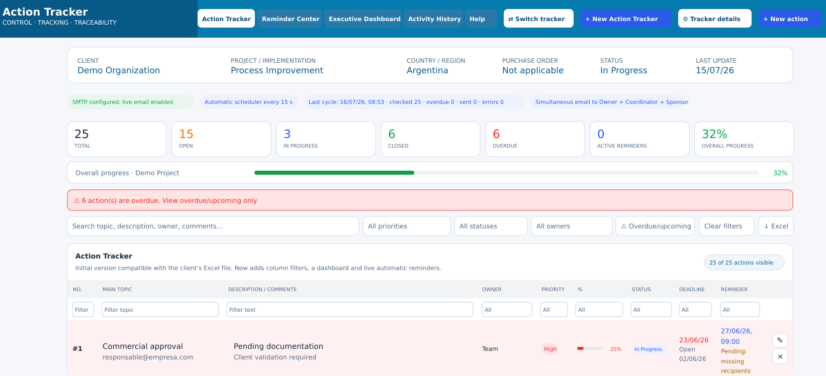 Anonymized Action Tracker executive dashboard developed by DOBLE ACCIÓN