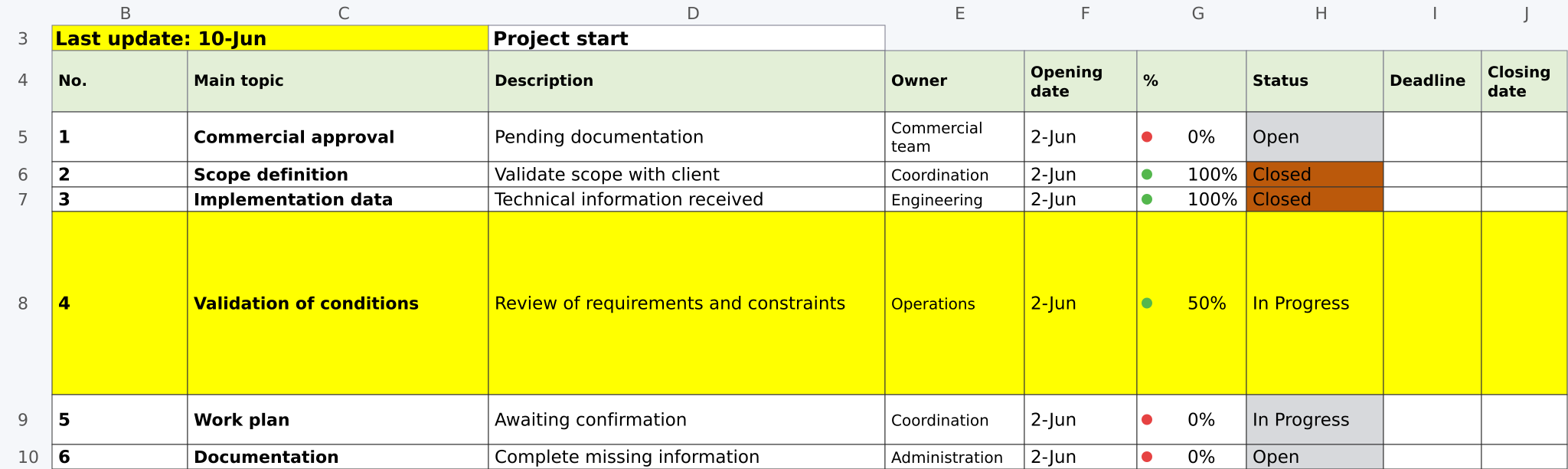 Excerpt from the Excel spreadsheet used to record and update actions